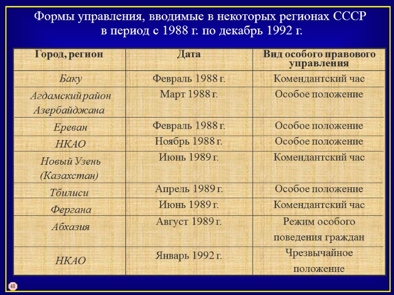 Формы управления, вводимые в некоторых регионах СССР  в период с 1988 г. по